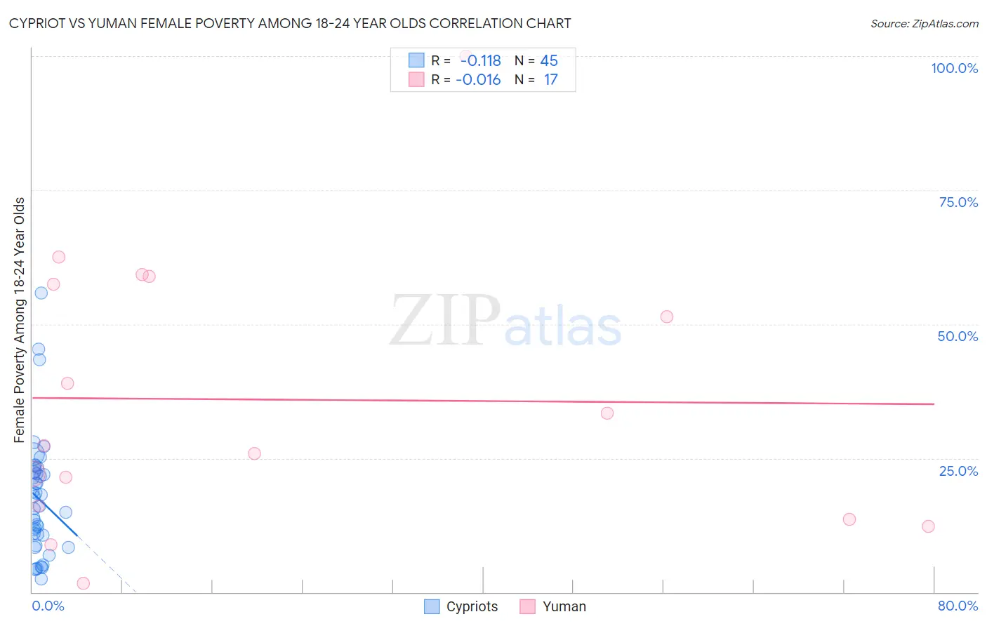 Cypriot vs Yuman Female Poverty Among 18-24 Year Olds