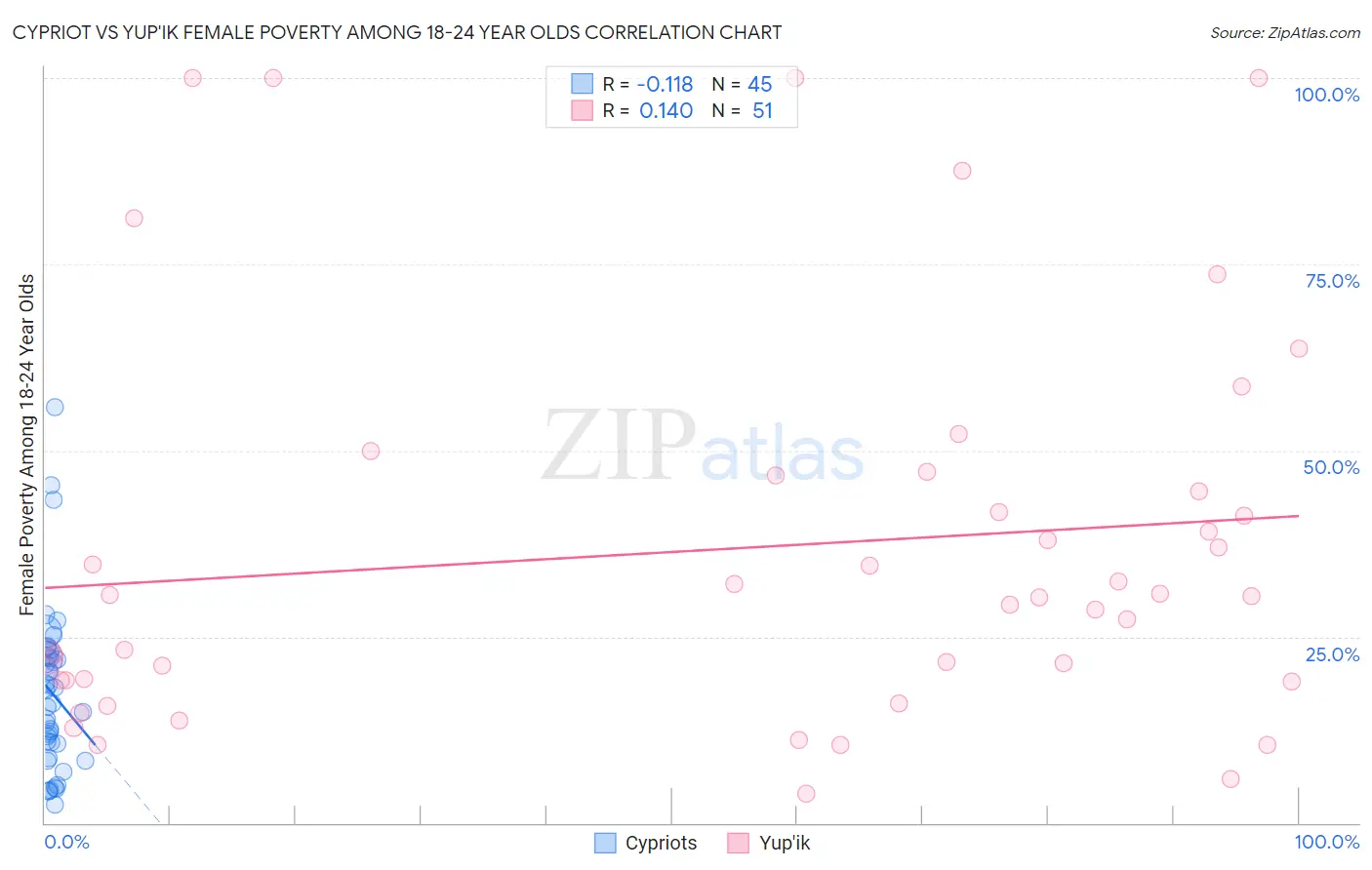 Cypriot vs Yup'ik Female Poverty Among 18-24 Year Olds