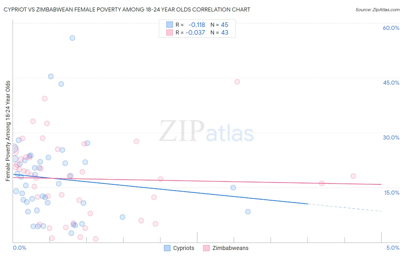 Cypriot vs Zimbabwean Female Poverty Among 18-24 Year Olds