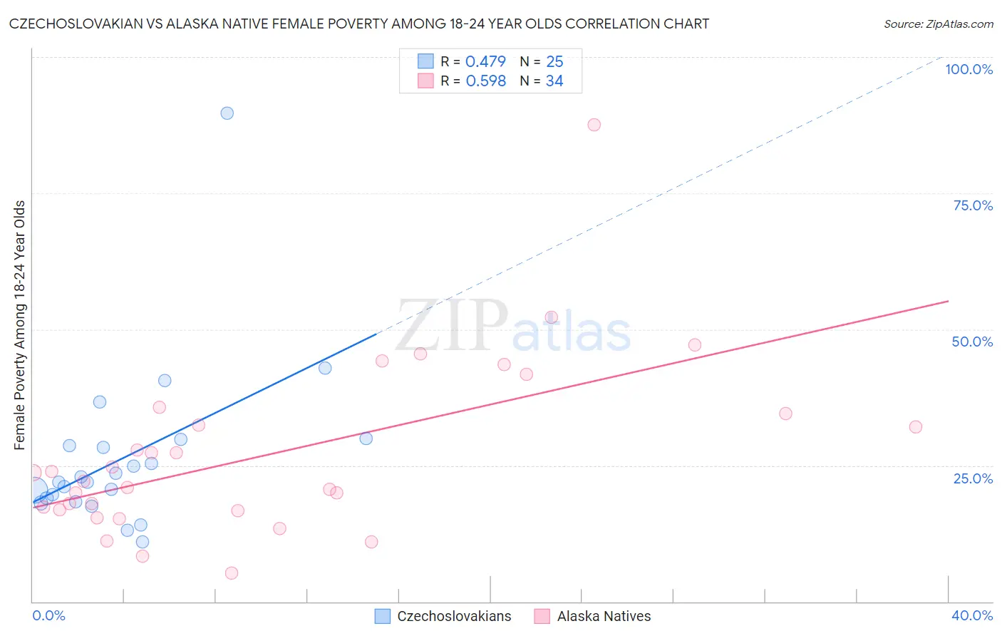 Czechoslovakian vs Alaska Native Female Poverty Among 18-24 Year Olds