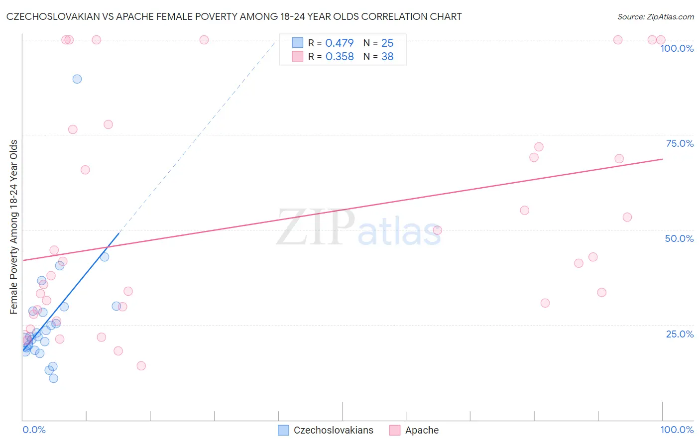 Czechoslovakian vs Apache Female Poverty Among 18-24 Year Olds