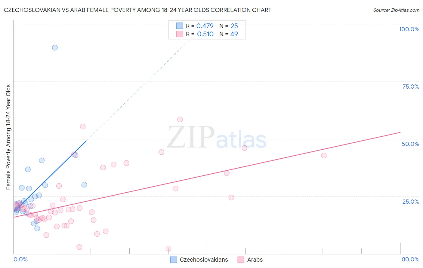Czechoslovakian vs Arab Female Poverty Among 18-24 Year Olds