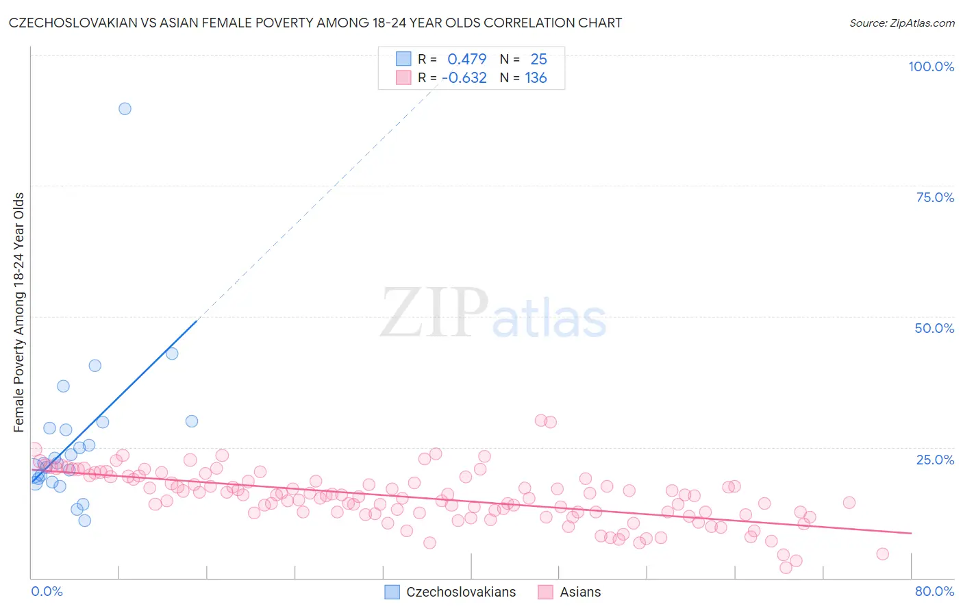 Czechoslovakian vs Asian Female Poverty Among 18-24 Year Olds