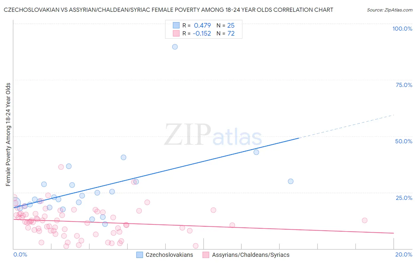 Czechoslovakian vs Assyrian/Chaldean/Syriac Female Poverty Among 18-24 Year Olds