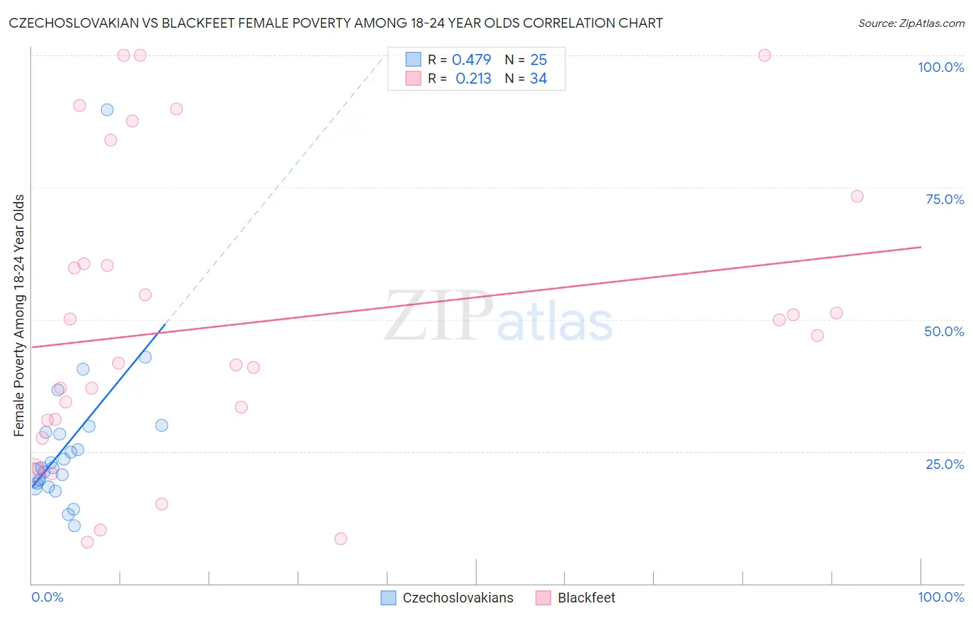 Czechoslovakian vs Blackfeet Female Poverty Among 18-24 Year Olds
