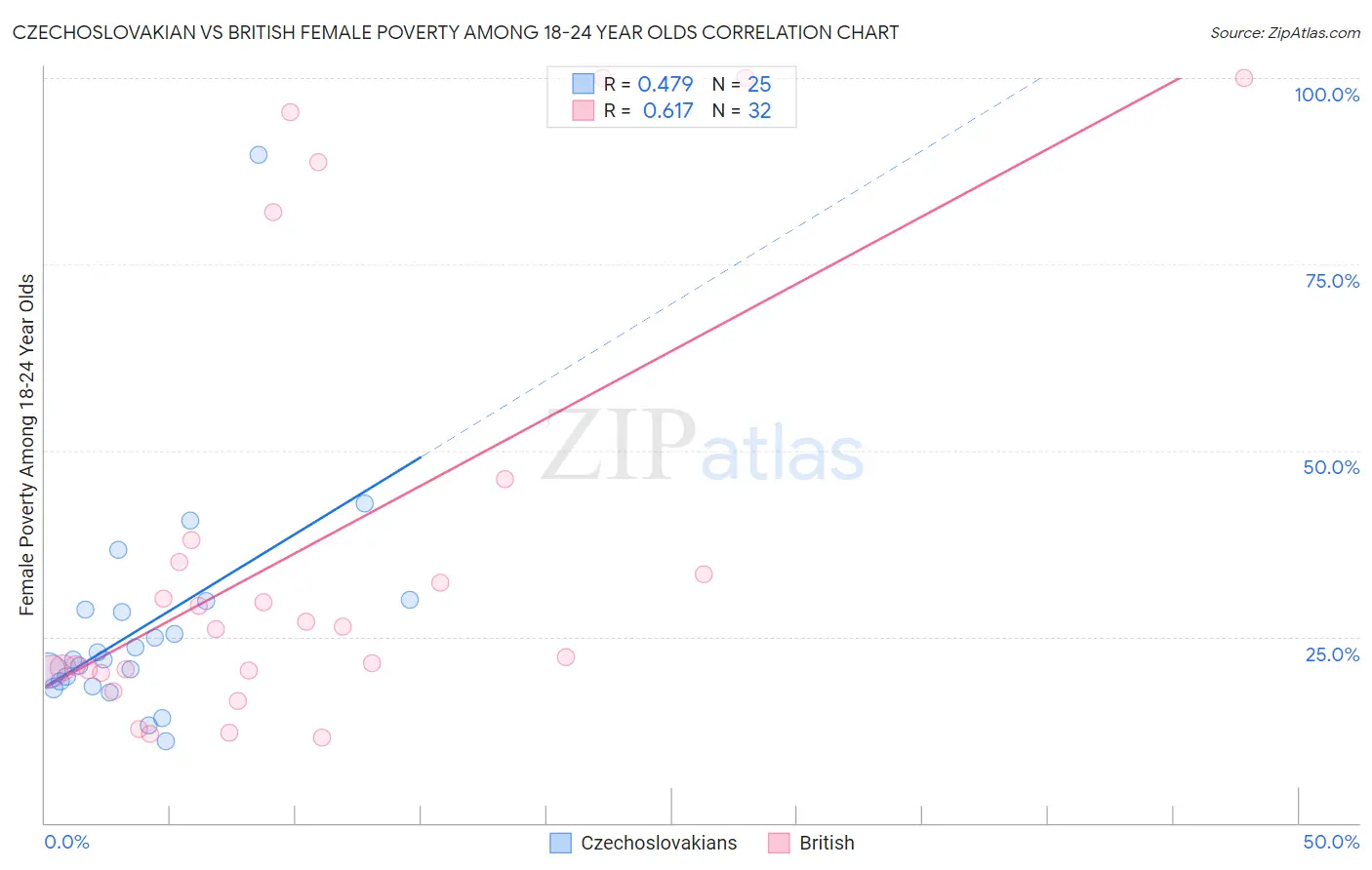 Czechoslovakian vs British Female Poverty Among 18-24 Year Olds