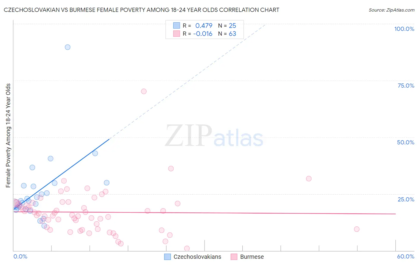 Czechoslovakian vs Burmese Female Poverty Among 18-24 Year Olds