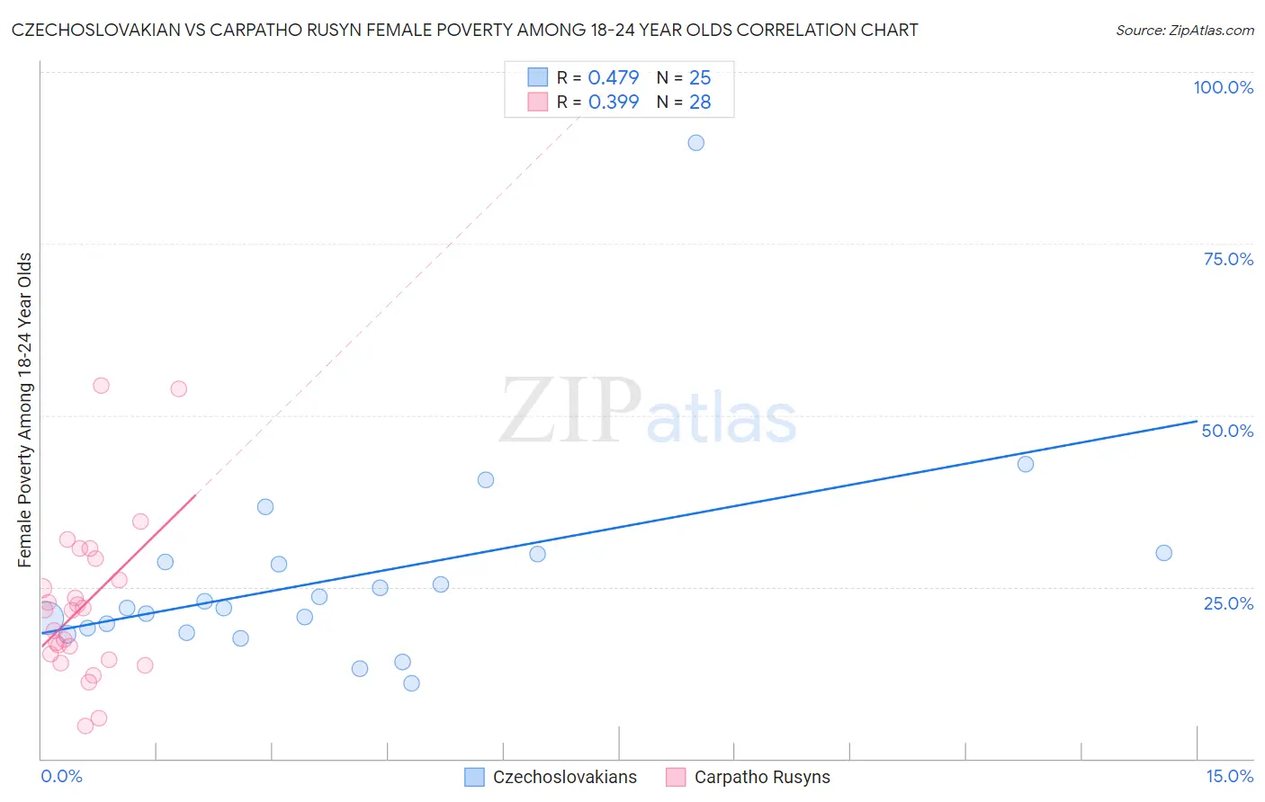 Czechoslovakian vs Carpatho Rusyn Female Poverty Among 18-24 Year Olds