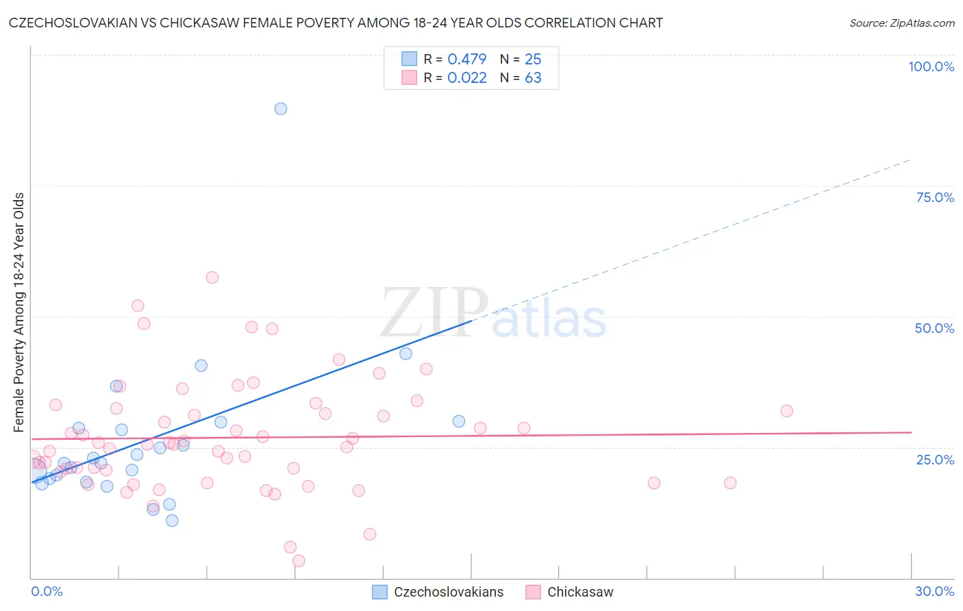 Czechoslovakian vs Chickasaw Female Poverty Among 18-24 Year Olds