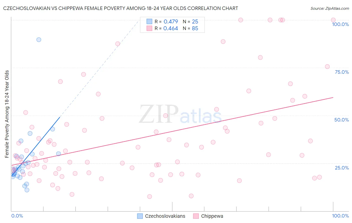 Czechoslovakian vs Chippewa Female Poverty Among 18-24 Year Olds