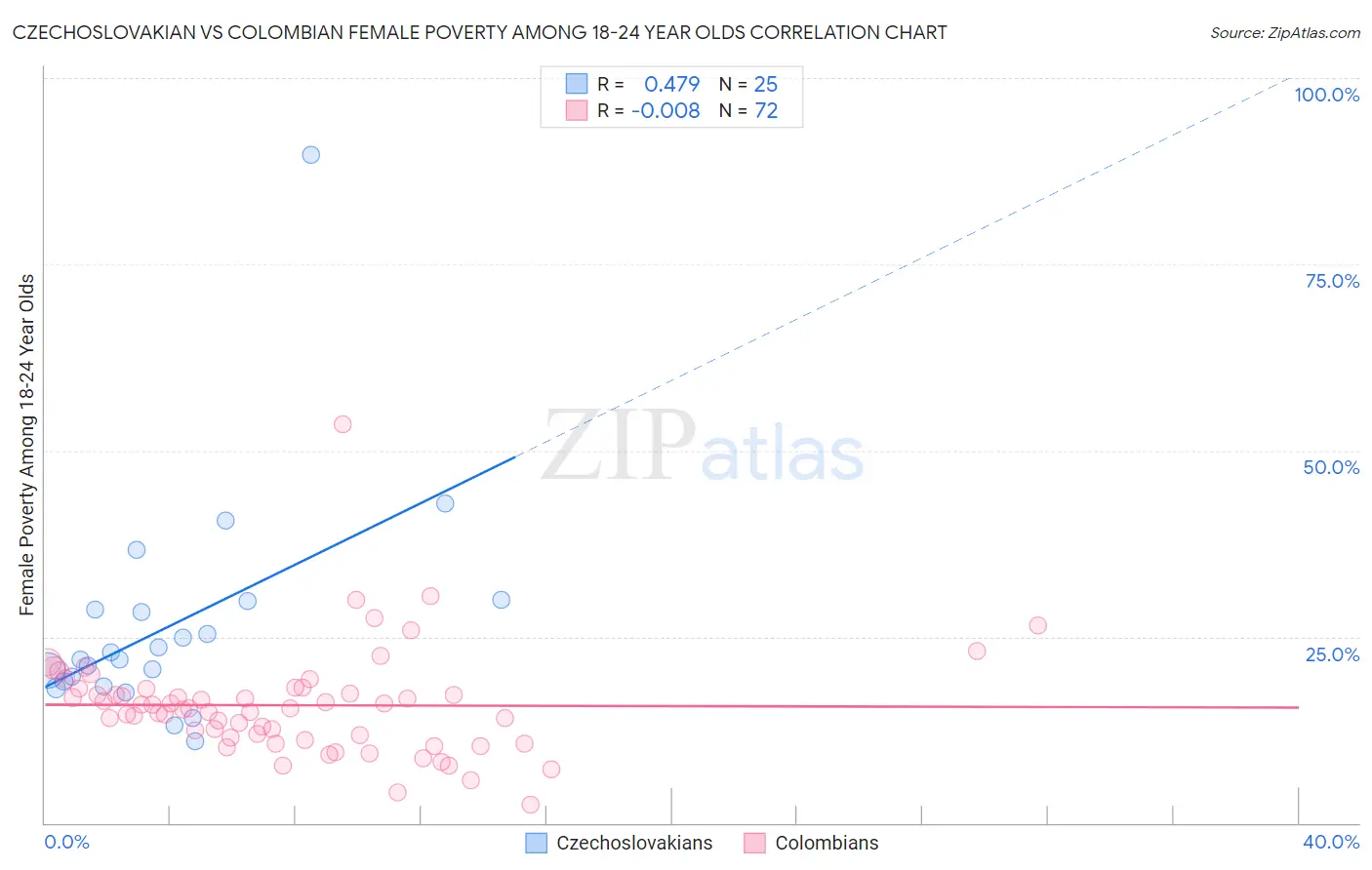 Czechoslovakian vs Colombian Female Poverty Among 18-24 Year Olds