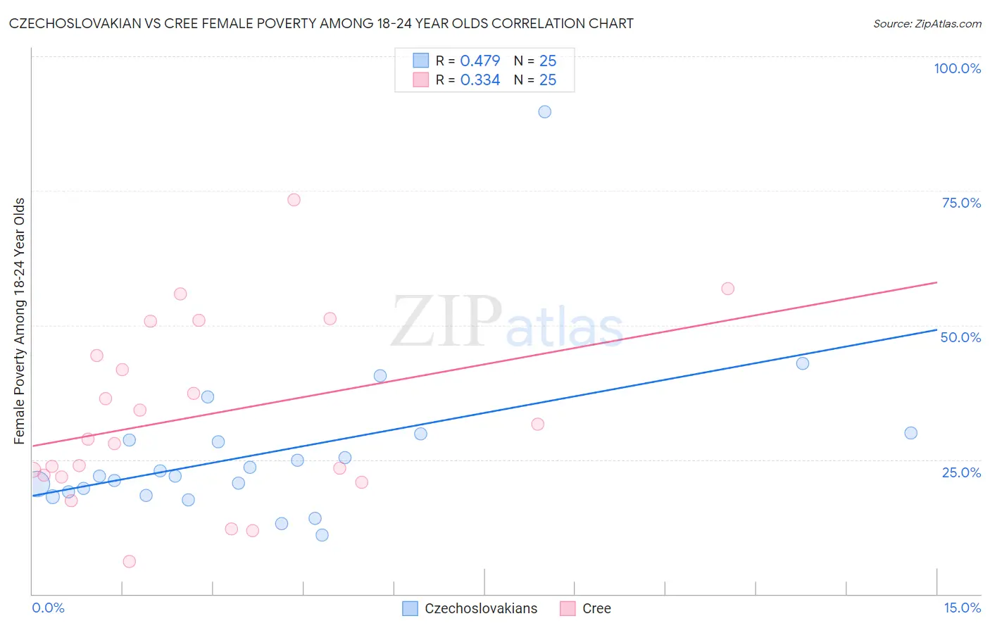 Czechoslovakian vs Cree Female Poverty Among 18-24 Year Olds