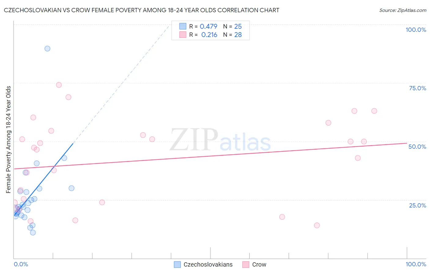 Czechoslovakian vs Crow Female Poverty Among 18-24 Year Olds