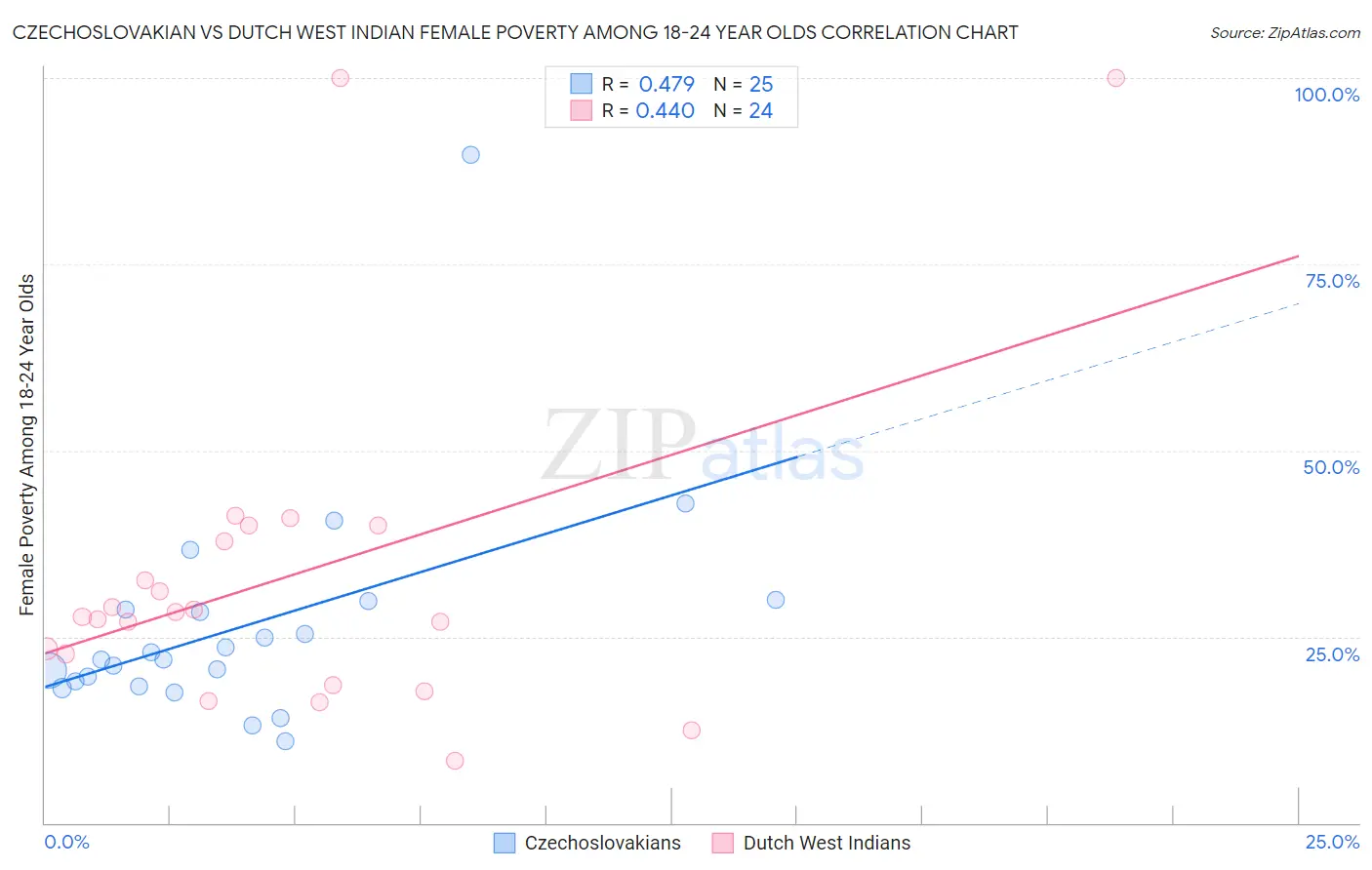 Czechoslovakian vs Dutch West Indian Female Poverty Among 18-24 Year Olds