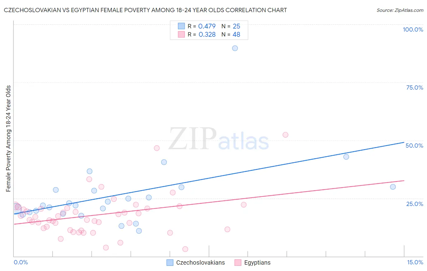 Czechoslovakian vs Egyptian Female Poverty Among 18-24 Year Olds