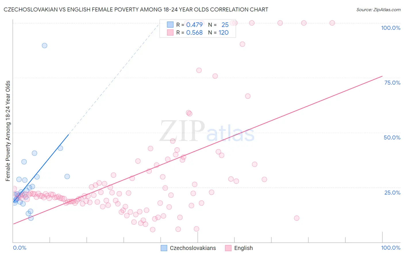 Czechoslovakian vs English Female Poverty Among 18-24 Year Olds