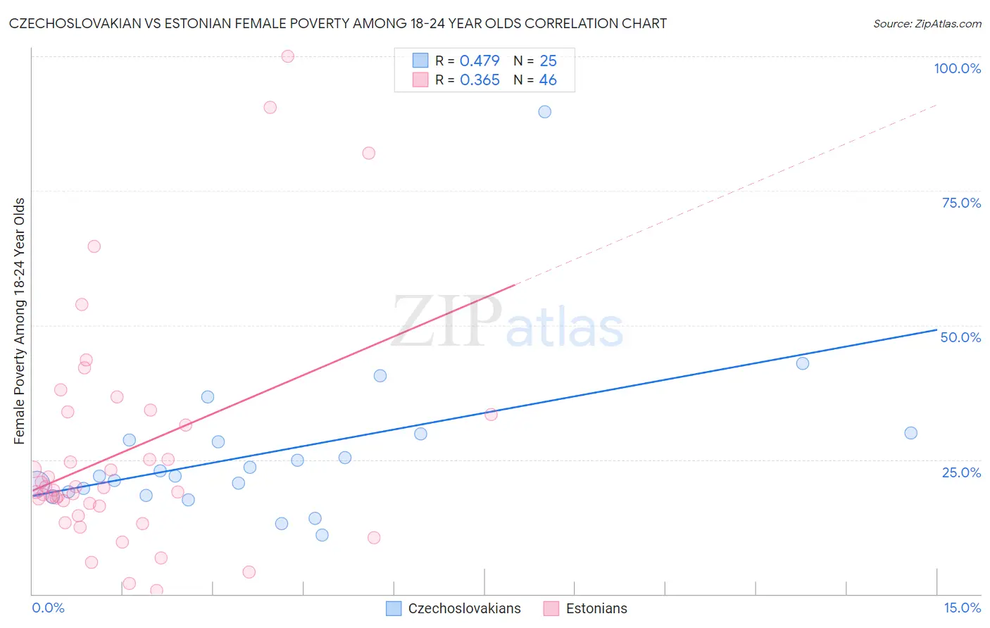 Czechoslovakian vs Estonian Female Poverty Among 18-24 Year Olds