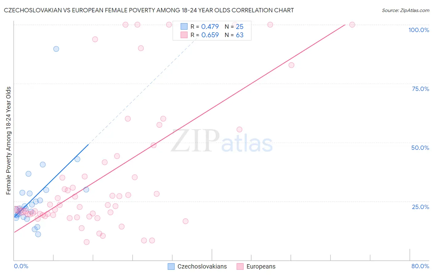 Czechoslovakian vs European Female Poverty Among 18-24 Year Olds