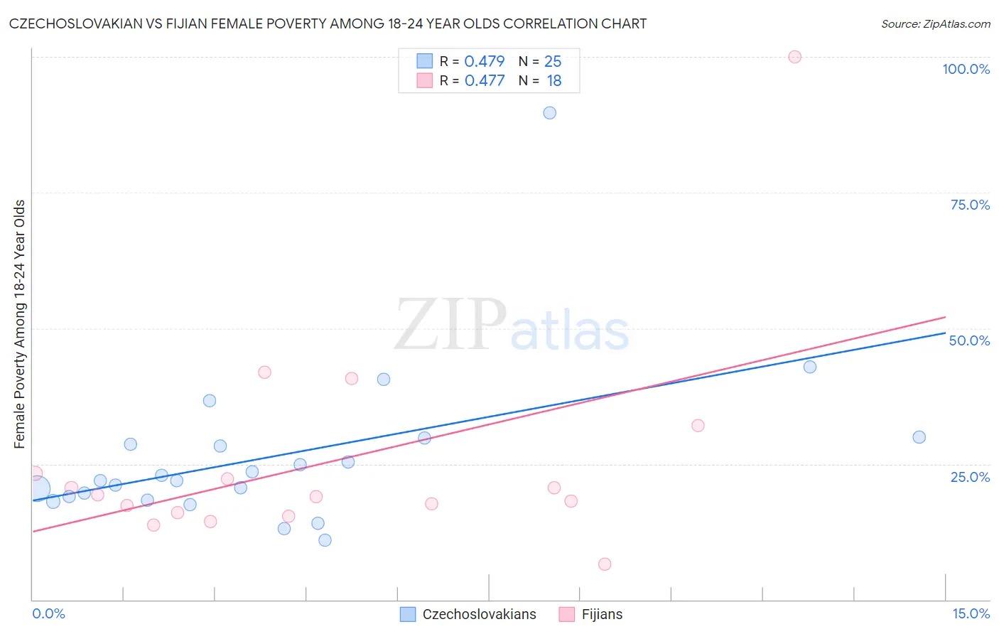 Czechoslovakian vs Fijian Female Poverty Among 18-24 Year Olds