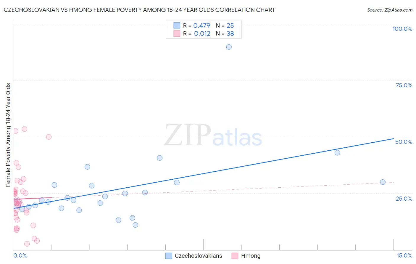 Czechoslovakian vs Hmong Female Poverty Among 18-24 Year Olds