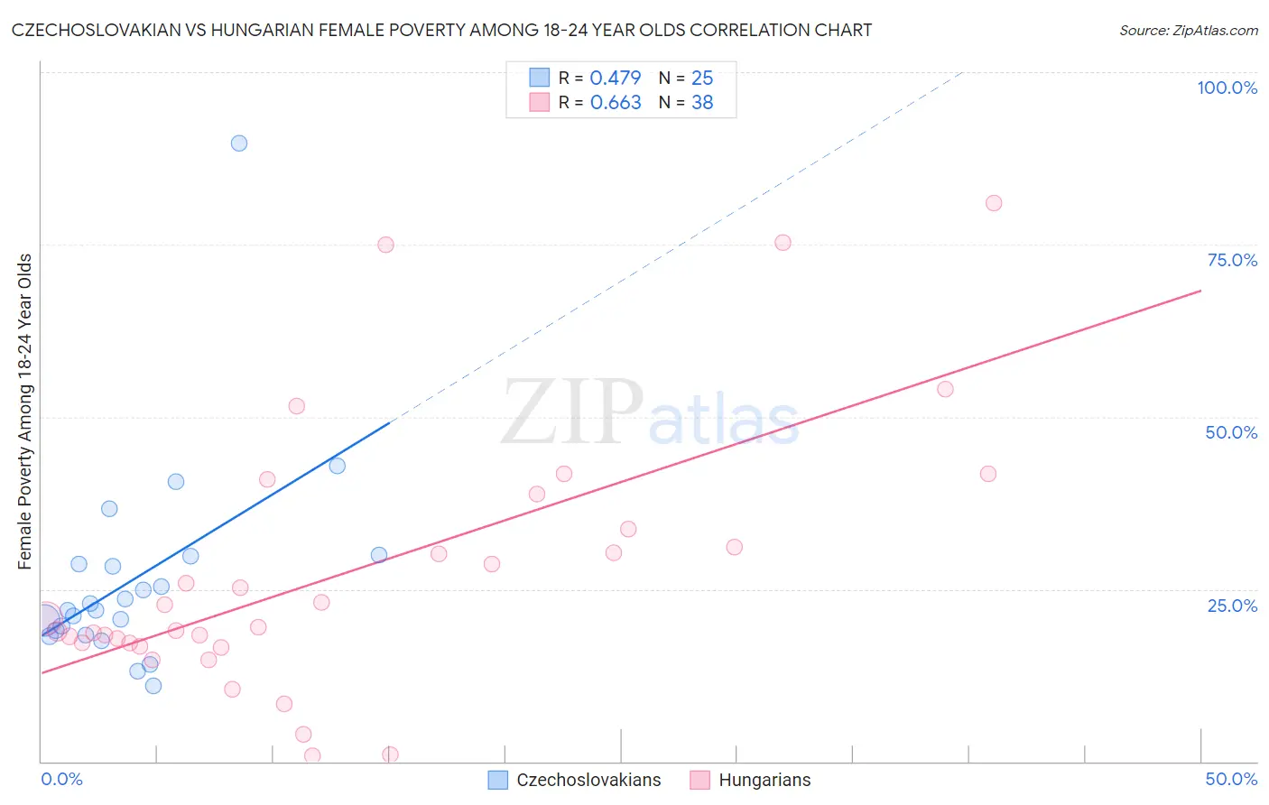 Czechoslovakian vs Hungarian Female Poverty Among 18-24 Year Olds