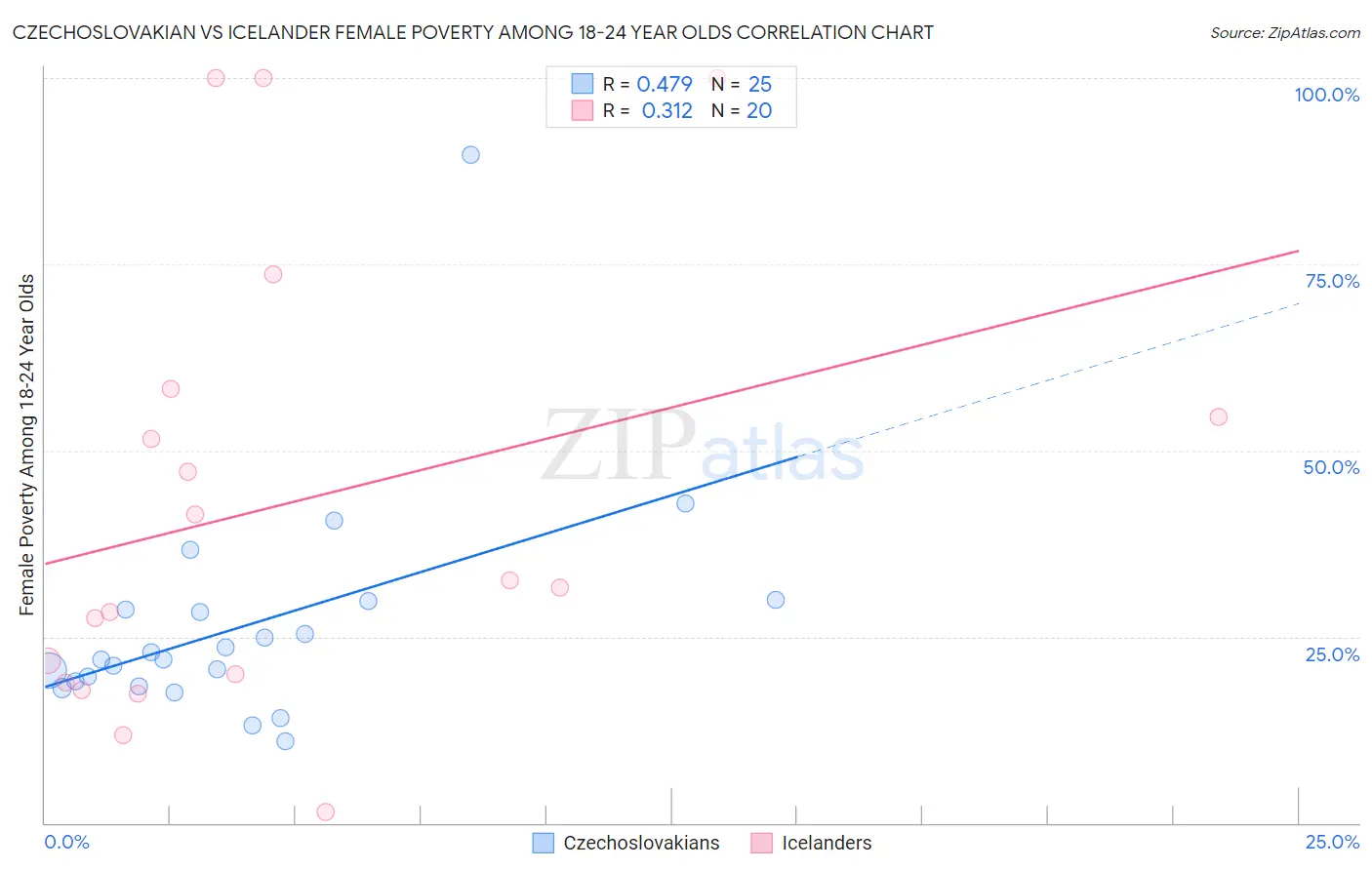 Czechoslovakian vs Icelander Female Poverty Among 18-24 Year Olds