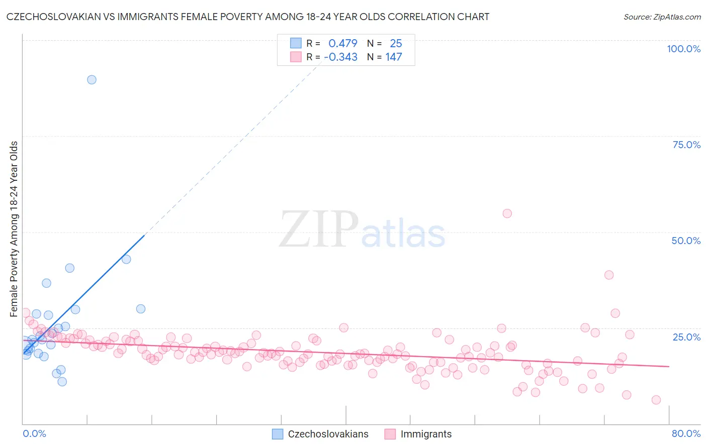 Czechoslovakian vs Immigrants Female Poverty Among 18-24 Year Olds