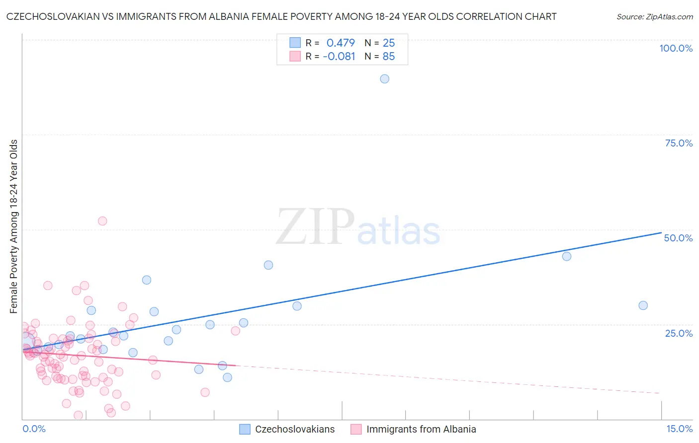 Czechoslovakian vs Immigrants from Albania Female Poverty Among 18-24 Year Olds