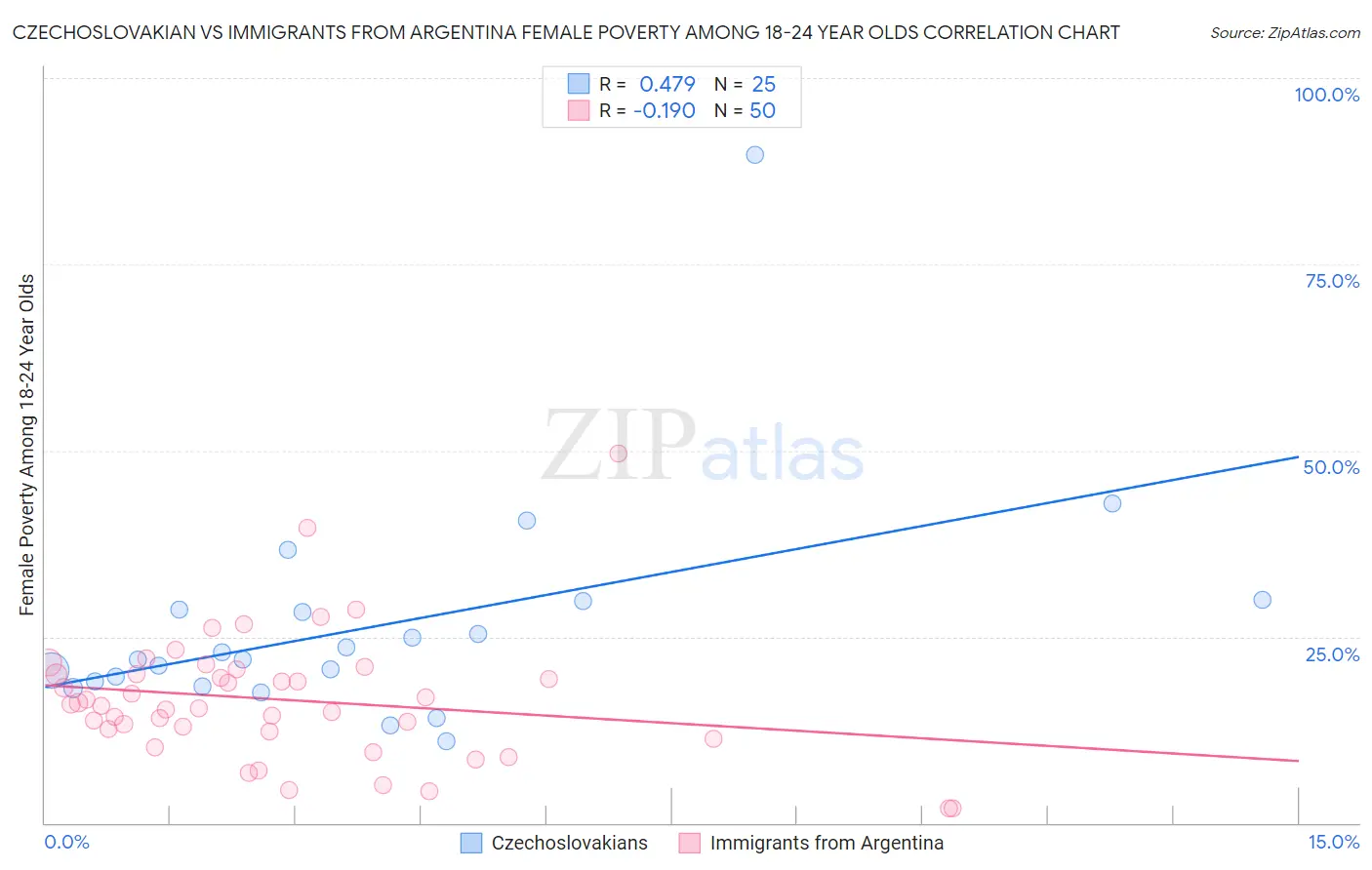 Czechoslovakian vs Immigrants from Argentina Female Poverty Among 18-24 Year Olds