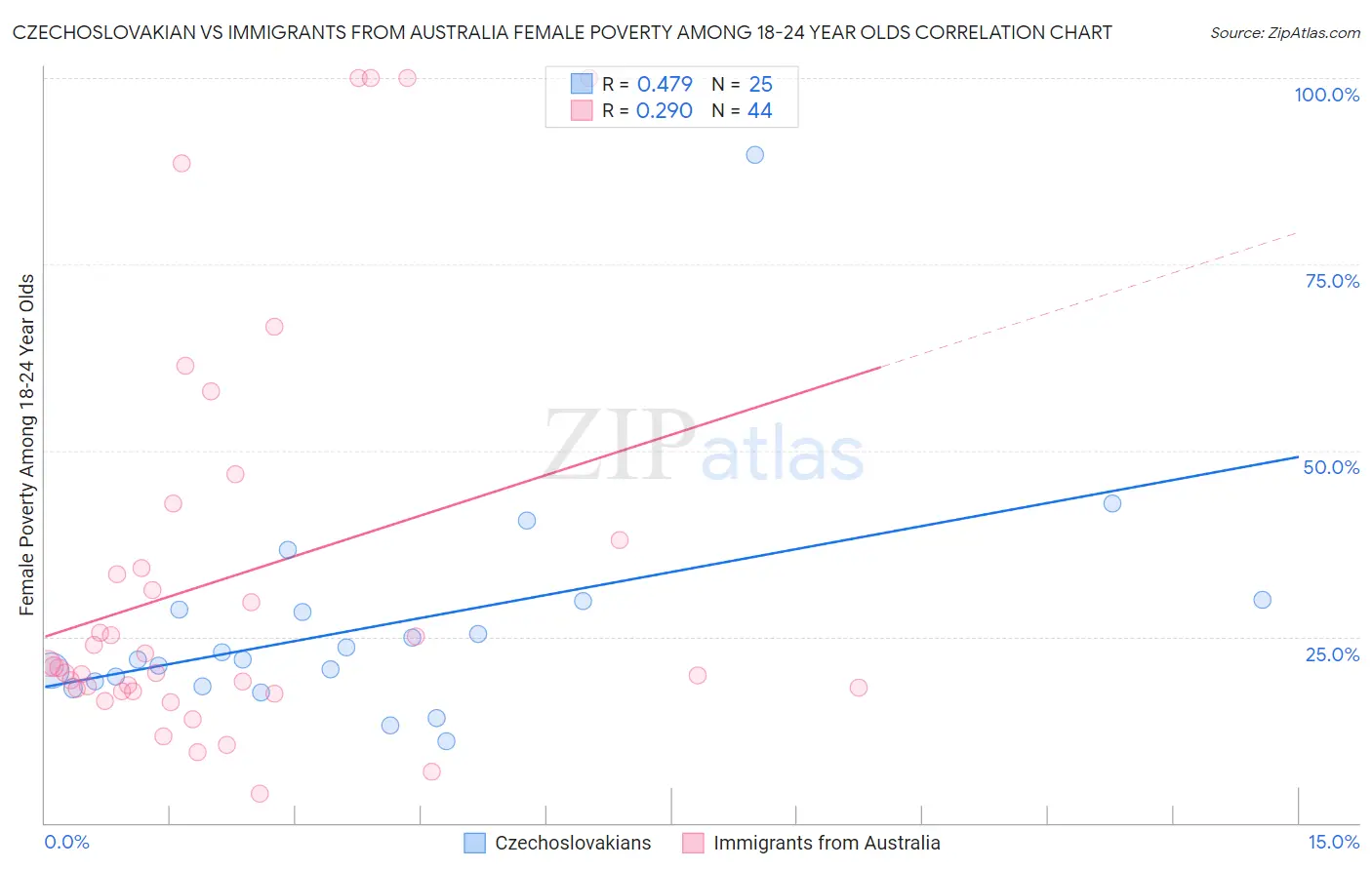 Czechoslovakian vs Immigrants from Australia Female Poverty Among 18-24 Year Olds