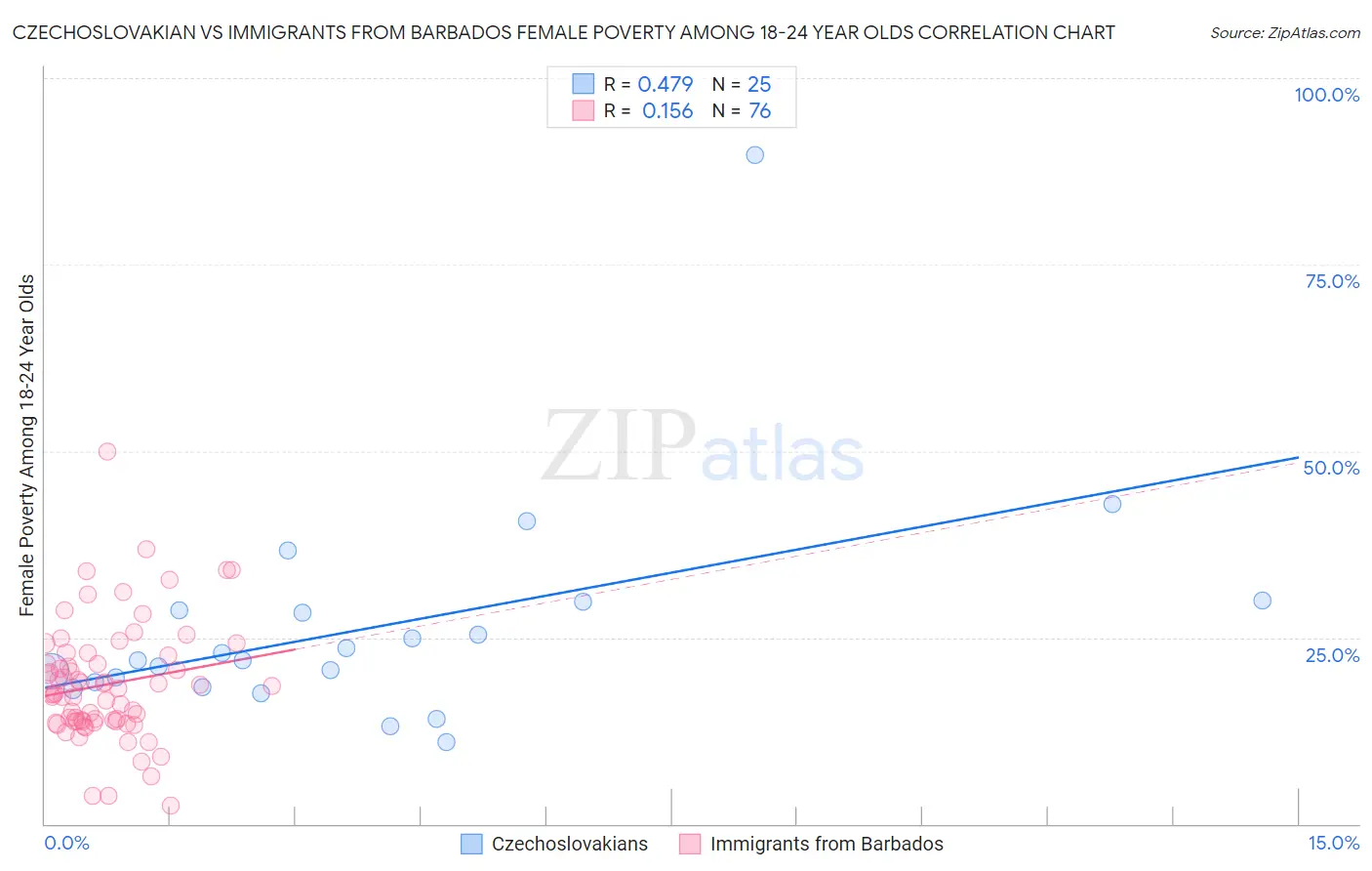 Czechoslovakian vs Immigrants from Barbados Female Poverty Among 18-24 Year Olds
