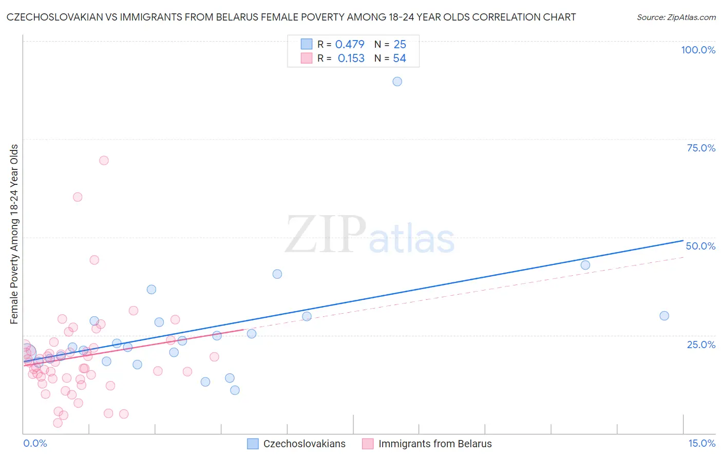 Czechoslovakian vs Immigrants from Belarus Female Poverty Among 18-24 Year Olds