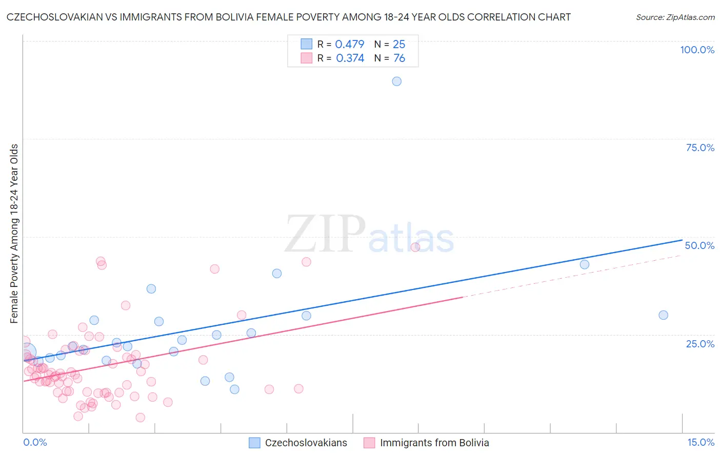 Czechoslovakian vs Immigrants from Bolivia Female Poverty Among 18-24 Year Olds