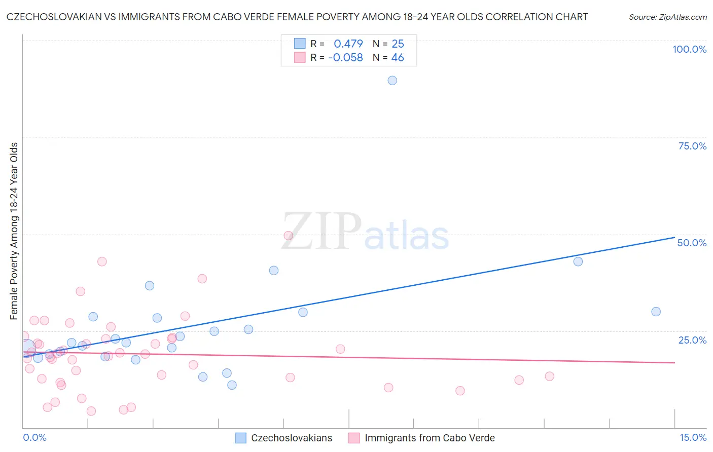 Czechoslovakian vs Immigrants from Cabo Verde Female Poverty Among 18-24 Year Olds