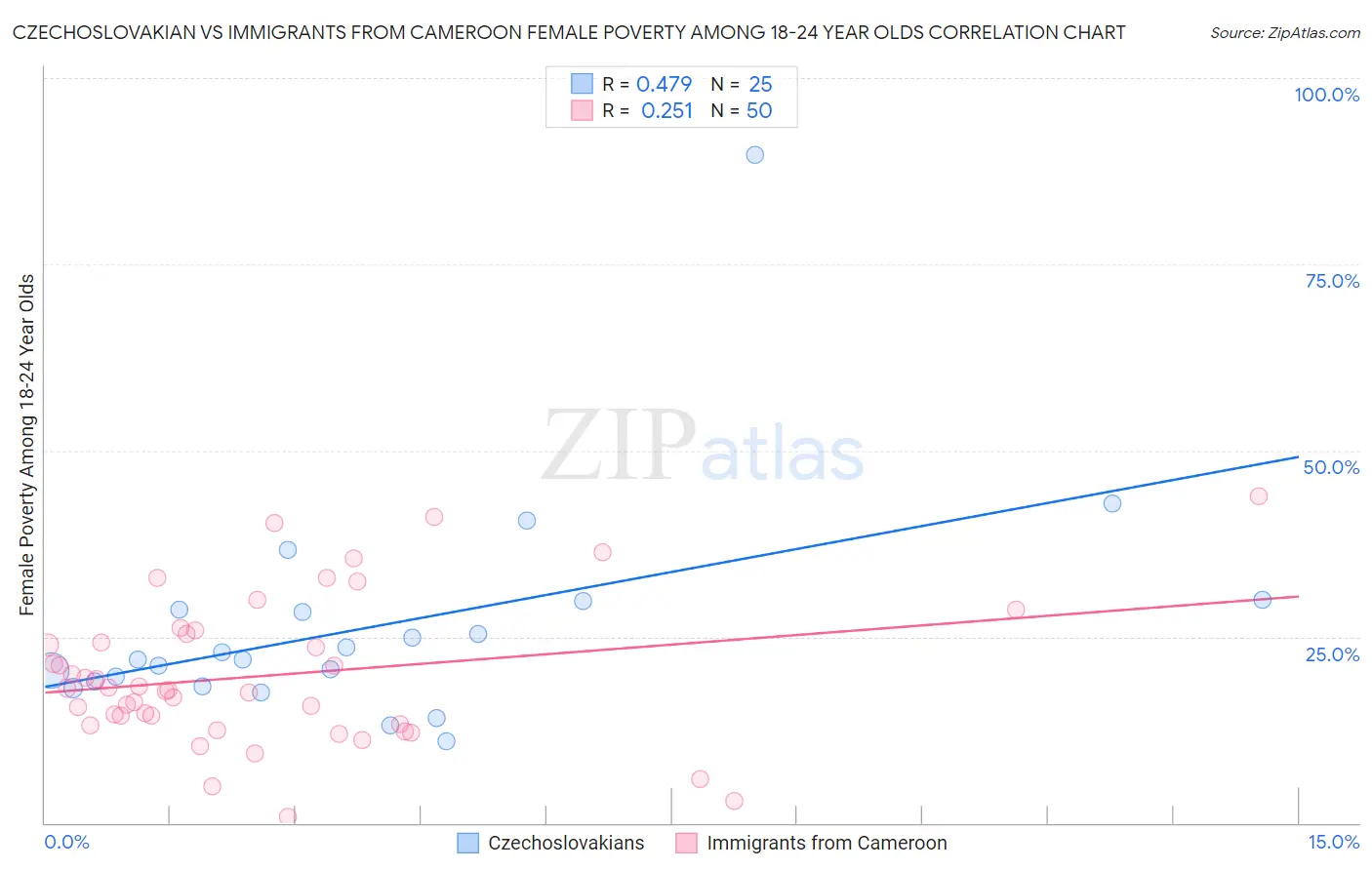 Czechoslovakian vs Immigrants from Cameroon Female Poverty Among 18-24 Year Olds