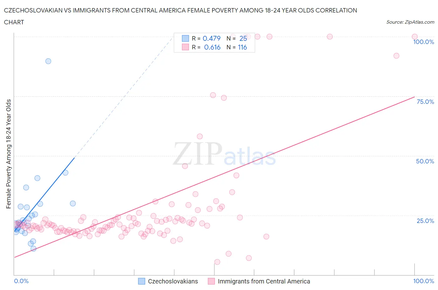Czechoslovakian vs Immigrants from Central America Female Poverty Among 18-24 Year Olds
