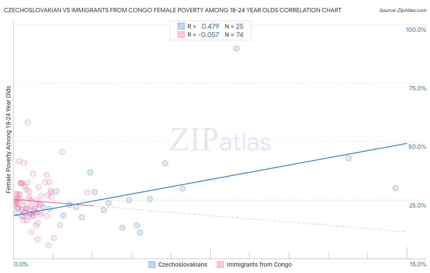 Czechoslovakian vs Immigrants from Congo Female Poverty Among 18-24 Year Olds
