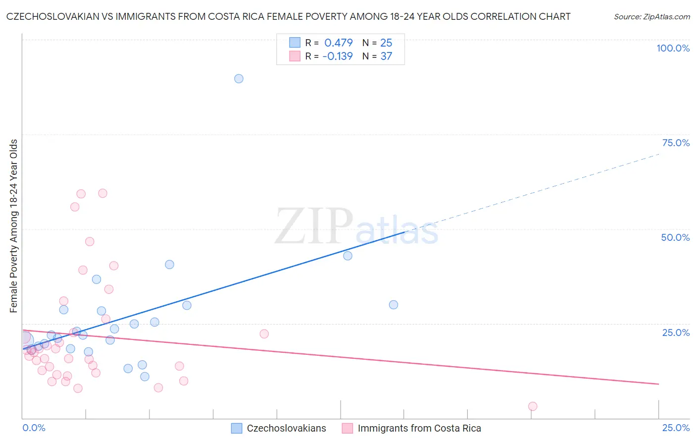 Czechoslovakian vs Immigrants from Costa Rica Female Poverty Among 18-24 Year Olds