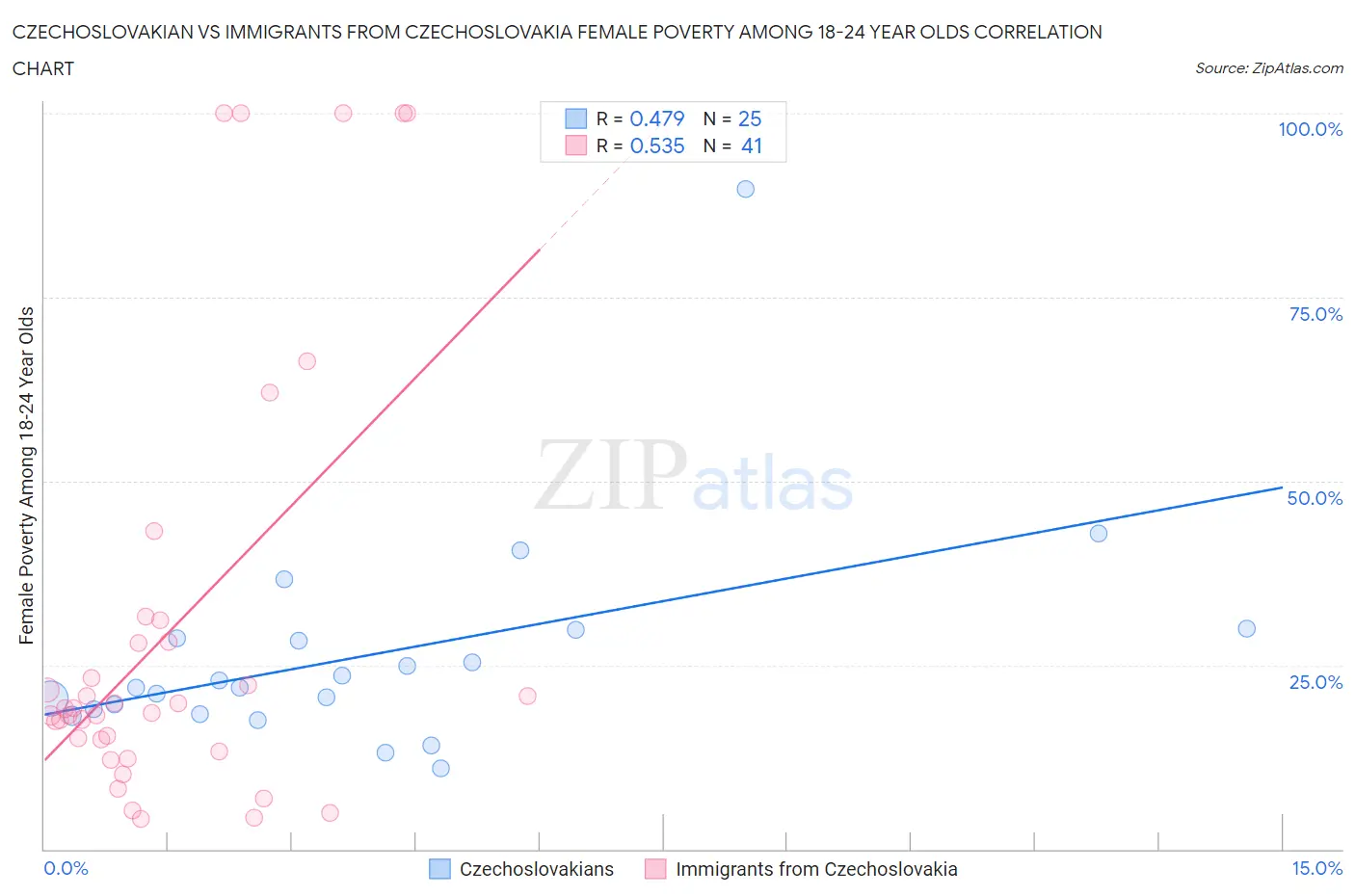 Czechoslovakian vs Immigrants from Czechoslovakia Female Poverty Among 18-24 Year Olds