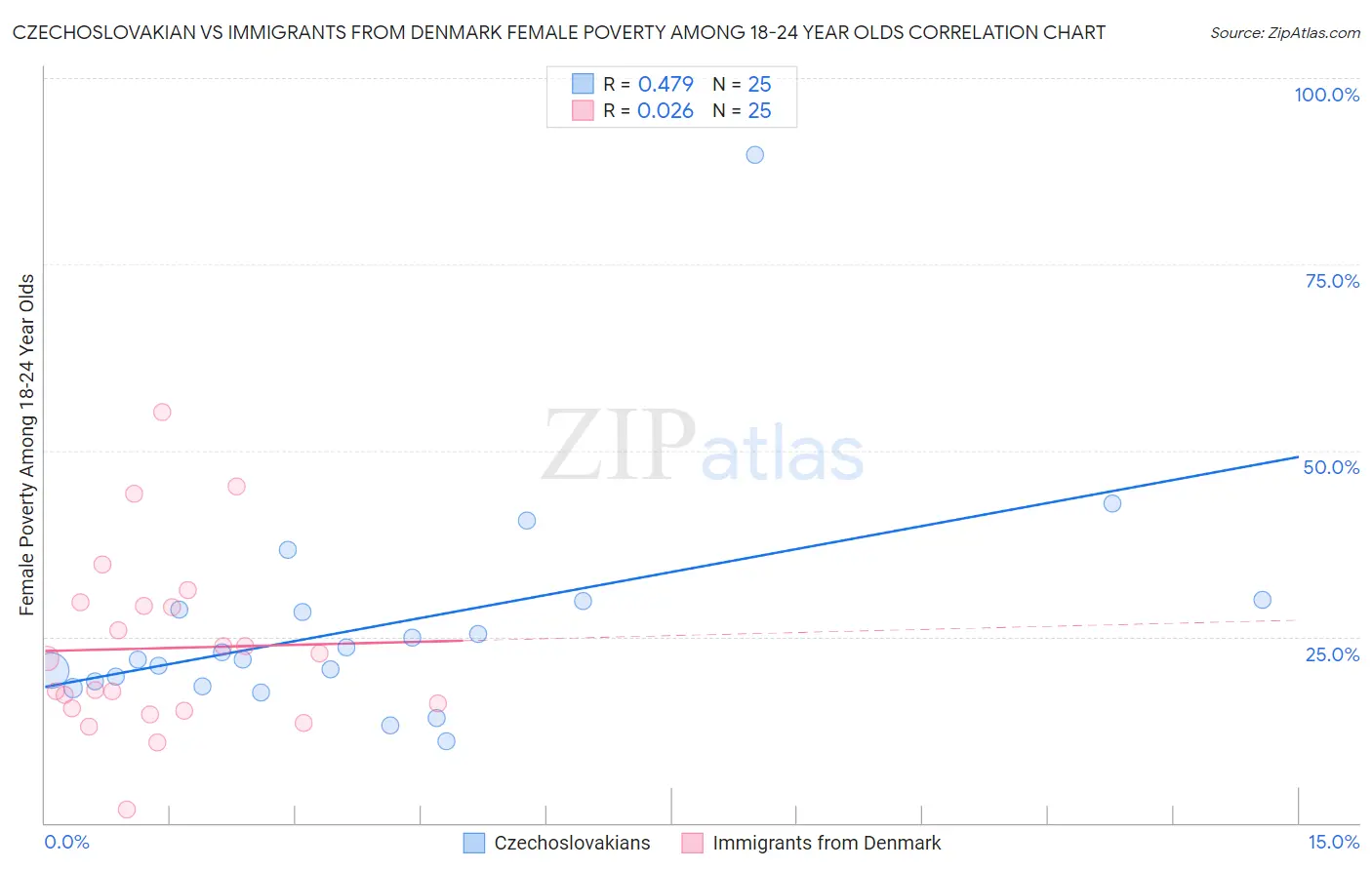 Czechoslovakian vs Immigrants from Denmark Female Poverty Among 18-24 Year Olds