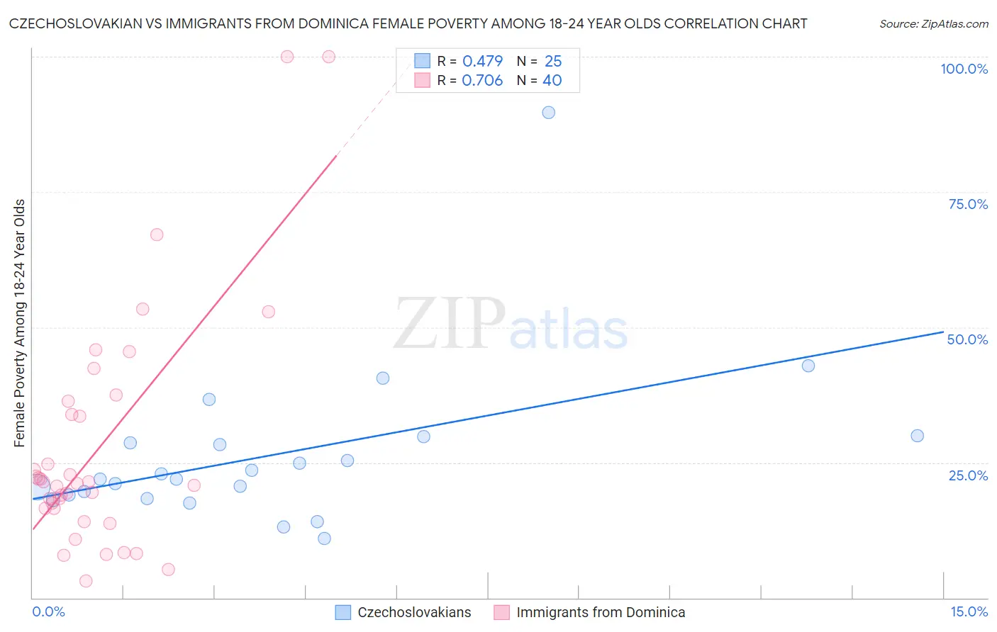 Czechoslovakian vs Immigrants from Dominica Female Poverty Among 18-24 Year Olds