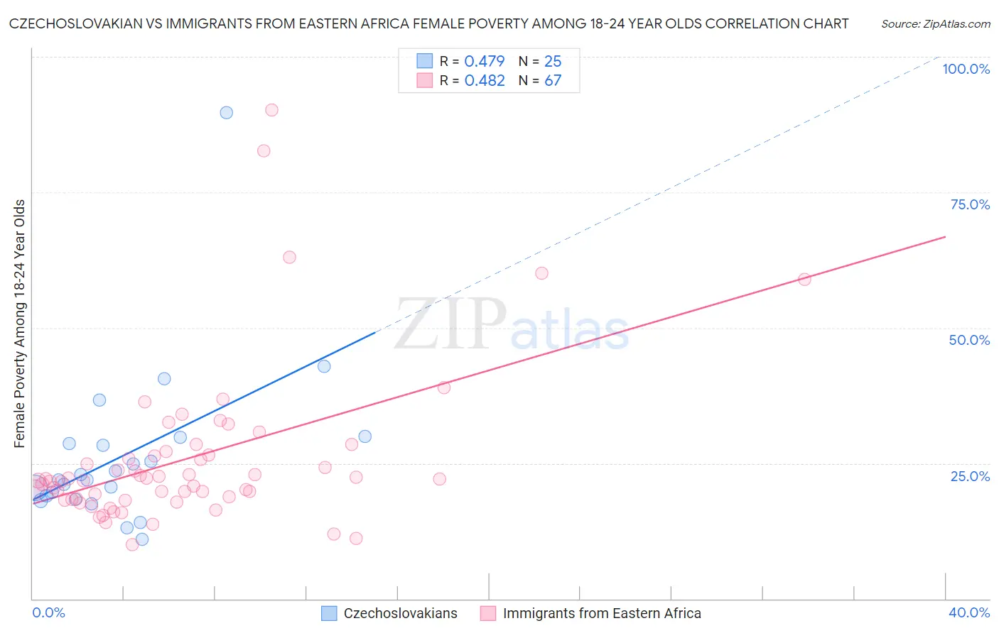 Czechoslovakian vs Immigrants from Eastern Africa Female Poverty Among 18-24 Year Olds