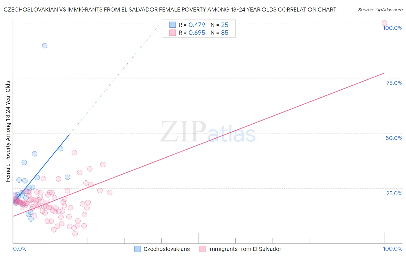 Czechoslovakian vs Immigrants from El Salvador Female Poverty Among 18-24 Year Olds