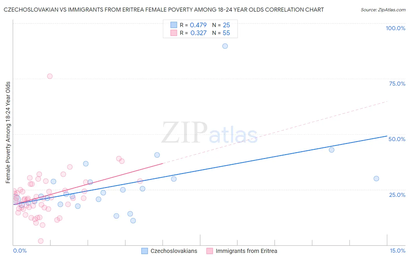 Czechoslovakian vs Immigrants from Eritrea Female Poverty Among 18-24 Year Olds