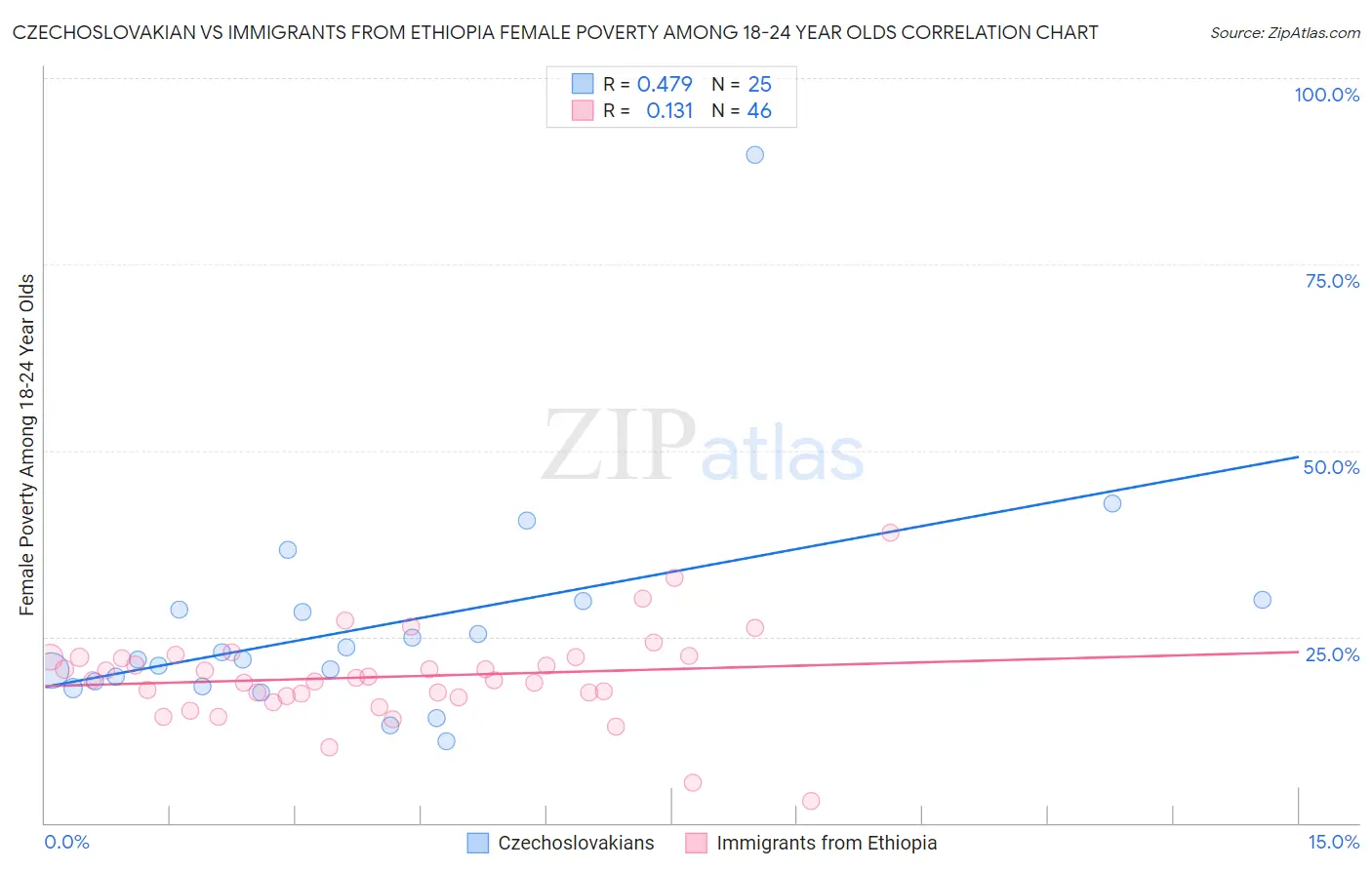 Czechoslovakian vs Immigrants from Ethiopia Female Poverty Among 18-24 Year Olds