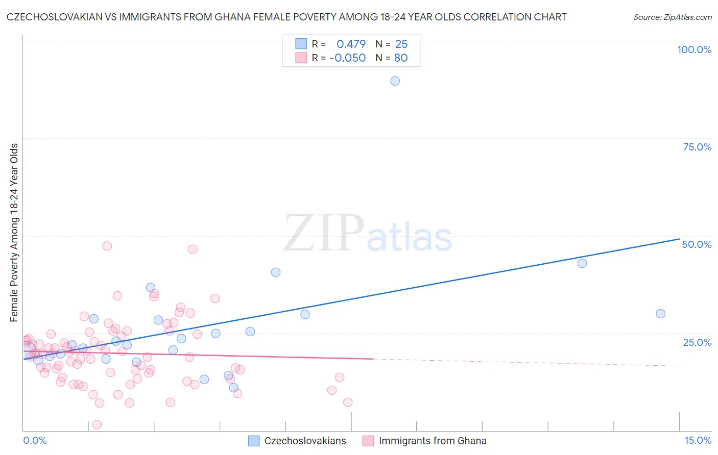 Czechoslovakian vs Immigrants from Ghana Female Poverty Among 18-24 Year Olds