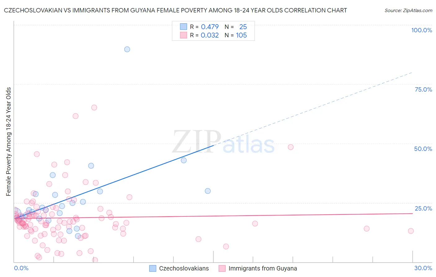 Czechoslovakian vs Immigrants from Guyana Female Poverty Among 18-24 Year Olds