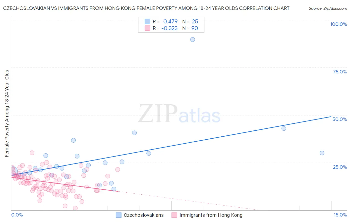 Czechoslovakian vs Immigrants from Hong Kong Female Poverty Among 18-24 Year Olds