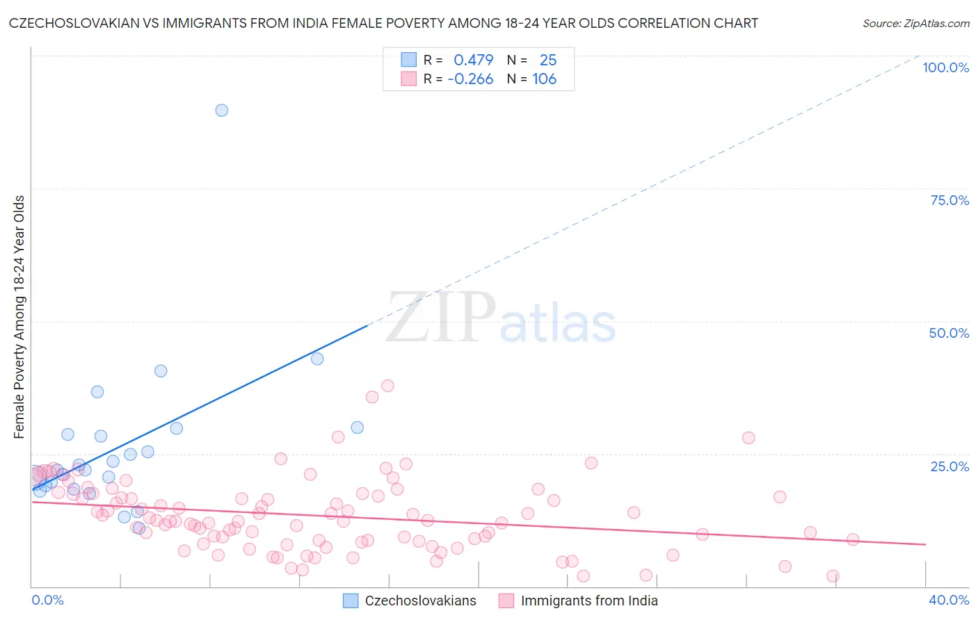 Czechoslovakian vs Immigrants from India Female Poverty Among 18-24 Year Olds