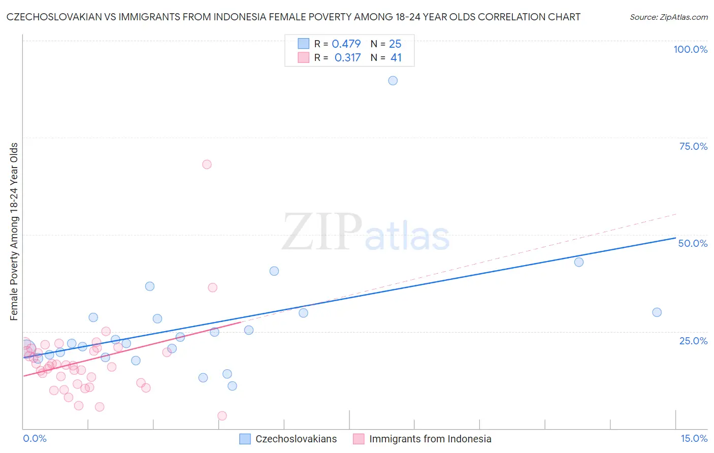 Czechoslovakian vs Immigrants from Indonesia Female Poverty Among 18-24 Year Olds